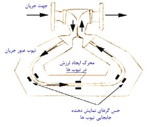 شکل 1-  نمایش نمونه¬ای از یک دستگاه اندازه‌گیری جریان بر مبنای پدیده‌ی پیچشی
